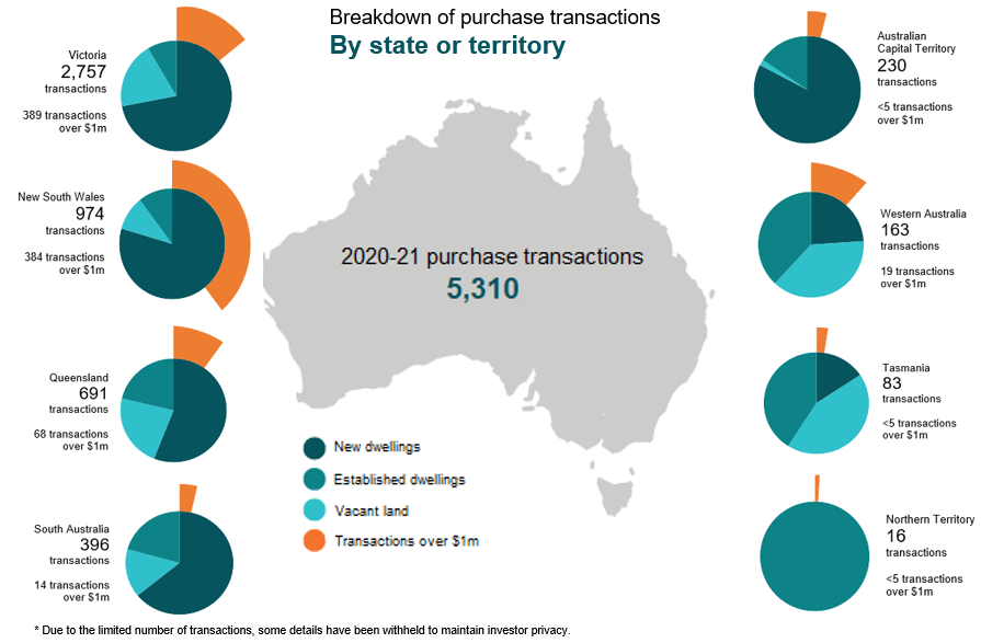 Purchase transactions in 2020-21