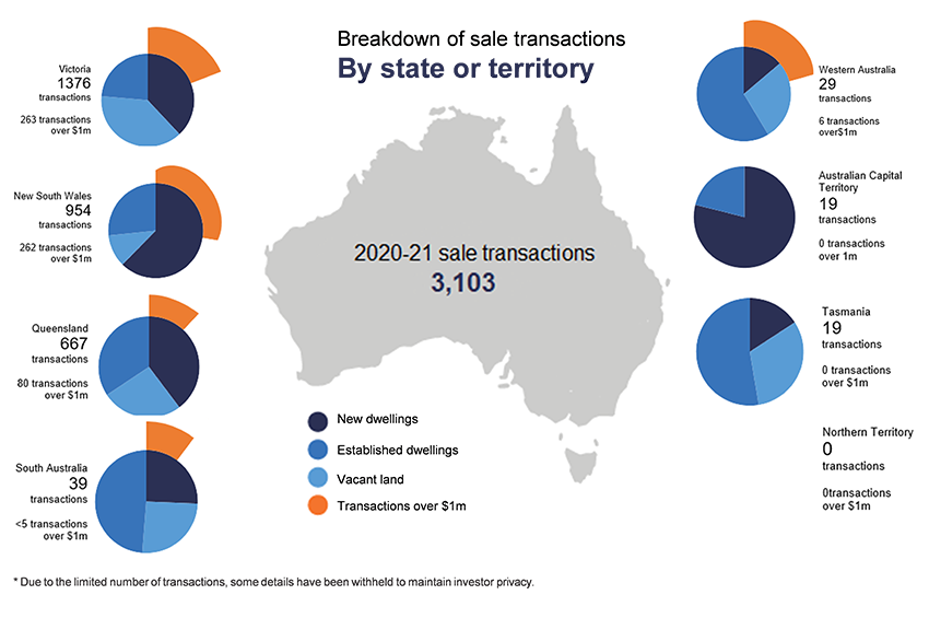 Sale transactions in 2020–21