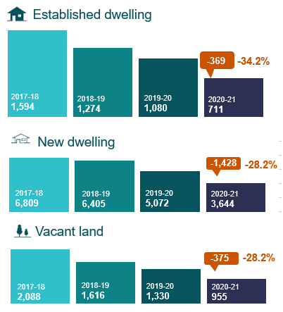 Percentage change - established dwellings, new dwellings and vacant land