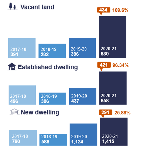 Percentage change - established dwellings, new dwellings and vacant land